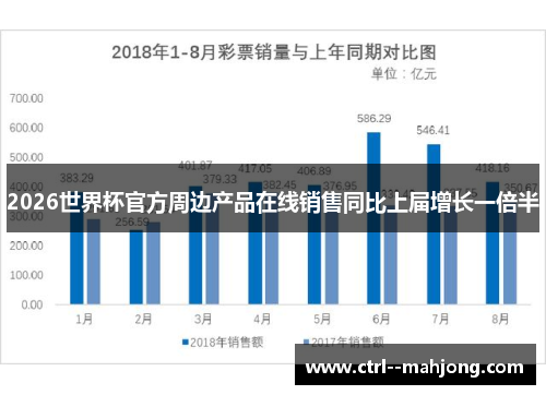 2026世界杯官方周边产品在线销售同比上届增长一倍半