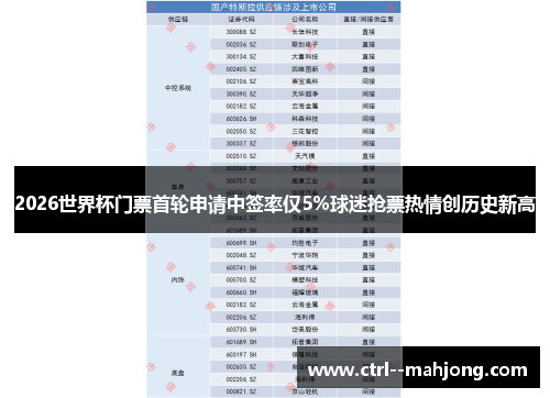 2026世界杯门票首轮申请中签率仅5%球迷抢票热情创历史新高 2026世界杯门票首轮申请中签率仅5%球迷抢票热情创历史新高